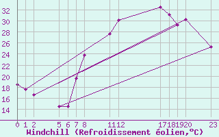 Courbe du refroidissement olien pour Verngues - Hameau de Cazan (13)