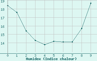 Courbe de l'humidex pour gletons (19)