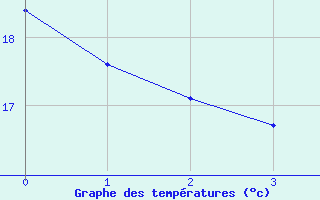 Courbe de tempratures pour Chatelaillon-Plage (17)