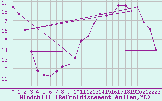 Courbe du refroidissement olien pour Herserange (54)