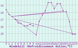 Courbe du refroidissement olien pour Metz-Nancy-Lorraine (57)