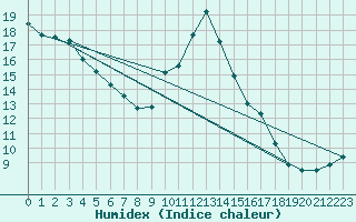 Courbe de l'humidex pour Thoiras (30)