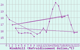 Courbe du refroidissement olien pour Anglars St-Flix(12)