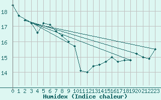 Courbe de l'humidex pour le bateau LF3F