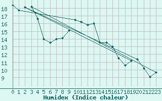 Courbe de l'humidex pour Olpenitz