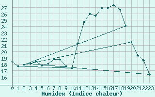 Courbe de l'humidex pour Melun (77)