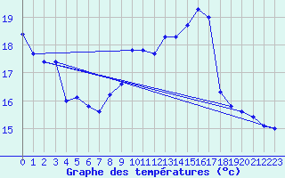 Courbe de tempratures pour Orlans (45)