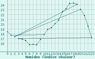 Courbe de l'humidex pour Muirancourt (60)