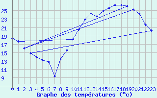 Courbe de tempratures pour Le Mans (72)