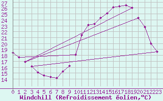 Courbe du refroidissement olien pour Valence d