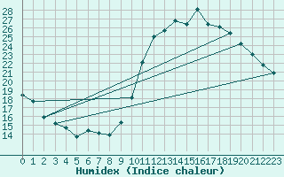 Courbe de l'humidex pour Auxerre-Perrigny (89)