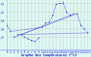 Courbe de tempratures pour Le Talut - Belle-Ile (56)