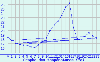 Courbe de tempratures pour Souprosse (40)