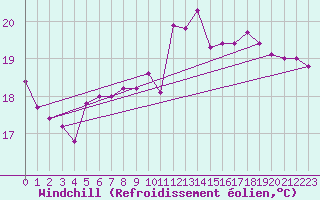 Courbe du refroidissement olien pour Biscarrosse (40)