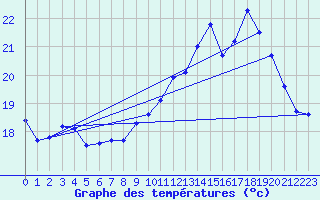 Courbe de tempratures pour Dunkerque (59)