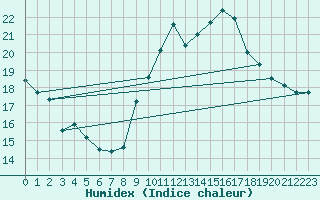 Courbe de l'humidex pour Cap Ferret (33)