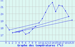 Courbe de tempratures pour L