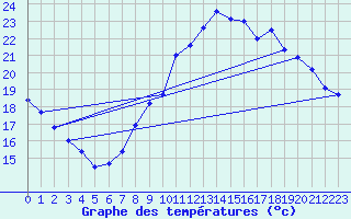 Courbe de tempratures pour Belfort-Dorans (90)