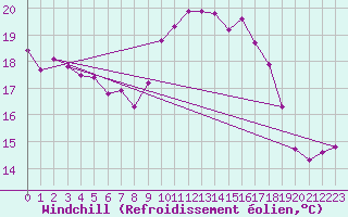 Courbe du refroidissement olien pour Sanary-sur-Mer (83)