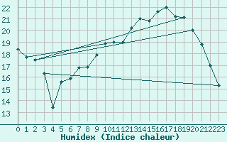 Courbe de l'humidex pour Dijon / Longvic (21)