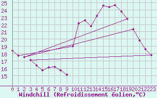 Courbe du refroidissement olien pour Mirebeau (86)