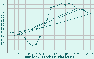 Courbe de l'humidex pour Sandillon (45)