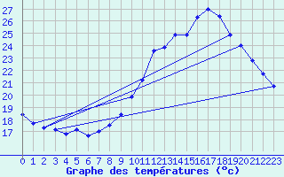 Courbe de tempratures pour Montlimar (26)