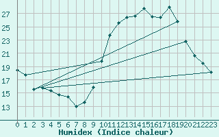 Courbe de l'humidex pour Laragne Montglin (05)
