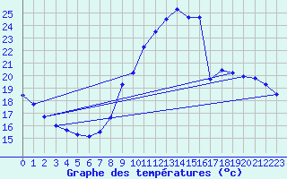 Courbe de tempratures pour Bouligny (55)