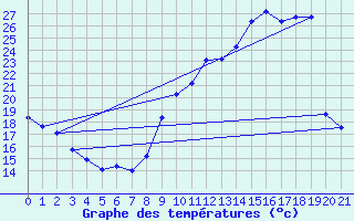 Courbe de tempratures pour Doissat (24)