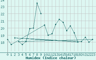 Courbe de l'humidex pour Kekesteto