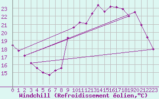 Courbe du refroidissement olien pour Tours (37)