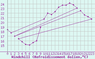 Courbe du refroidissement olien pour Biscarrosse (40)