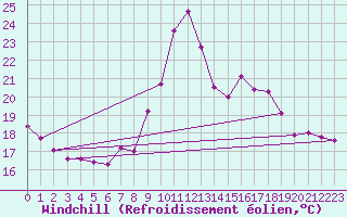 Courbe du refroidissement olien pour Narbonne-Ouest (11)