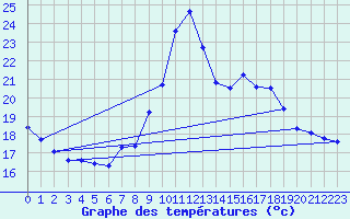 Courbe de tempratures pour Narbonne-Ouest (11)