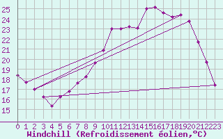 Courbe du refroidissement olien pour Kleine-Brogel (Be)