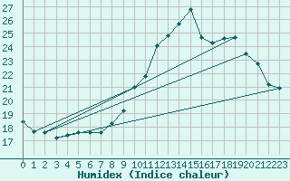 Courbe de l'humidex pour Mirebeau (86)