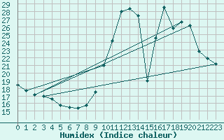 Courbe de l'humidex pour Mende - Chabrits (48)