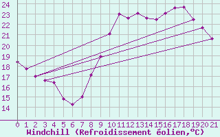 Courbe du refroidissement olien pour Frjus (83)