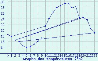 Courbe de tempratures pour Vichy (03)