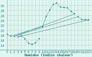 Courbe de l'humidex pour Avord (18)