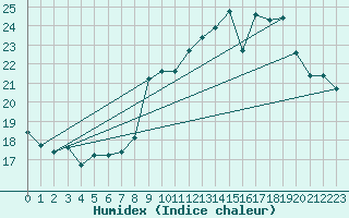 Courbe de l'humidex pour Selonnet - Chabanon (04)