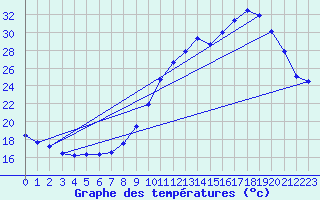 Courbe de tempratures pour Besn (44)