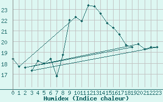 Courbe de l'humidex pour Plymouth (UK)