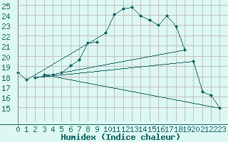 Courbe de l'humidex pour Schiers