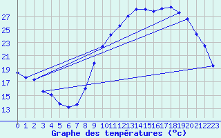 Courbe de tempratures pour Beauvais (60)