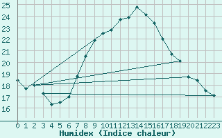 Courbe de l'humidex pour Grosserlach-Mannenwe