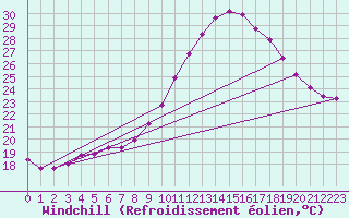 Courbe du refroidissement olien pour Mazres Le Massuet (09)