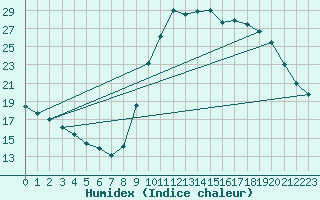 Courbe de l'humidex pour Angliers (17)