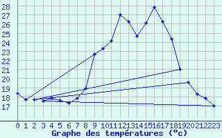 Courbe de tempratures pour Gurahont